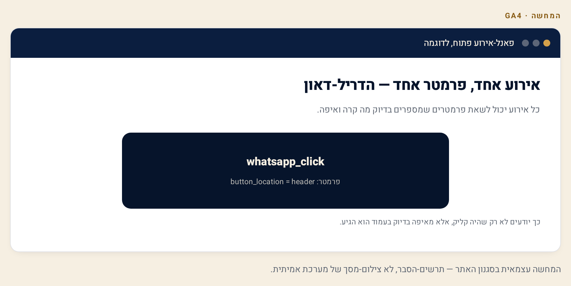 DebugView — אימות הגדרות ואיתור שגיאות בזמן אמת 4 מוקאפ פאנל אירוע פתוח ב-DebugView: האירוע whatsapp_click עם הפרמטר button_location בערך header