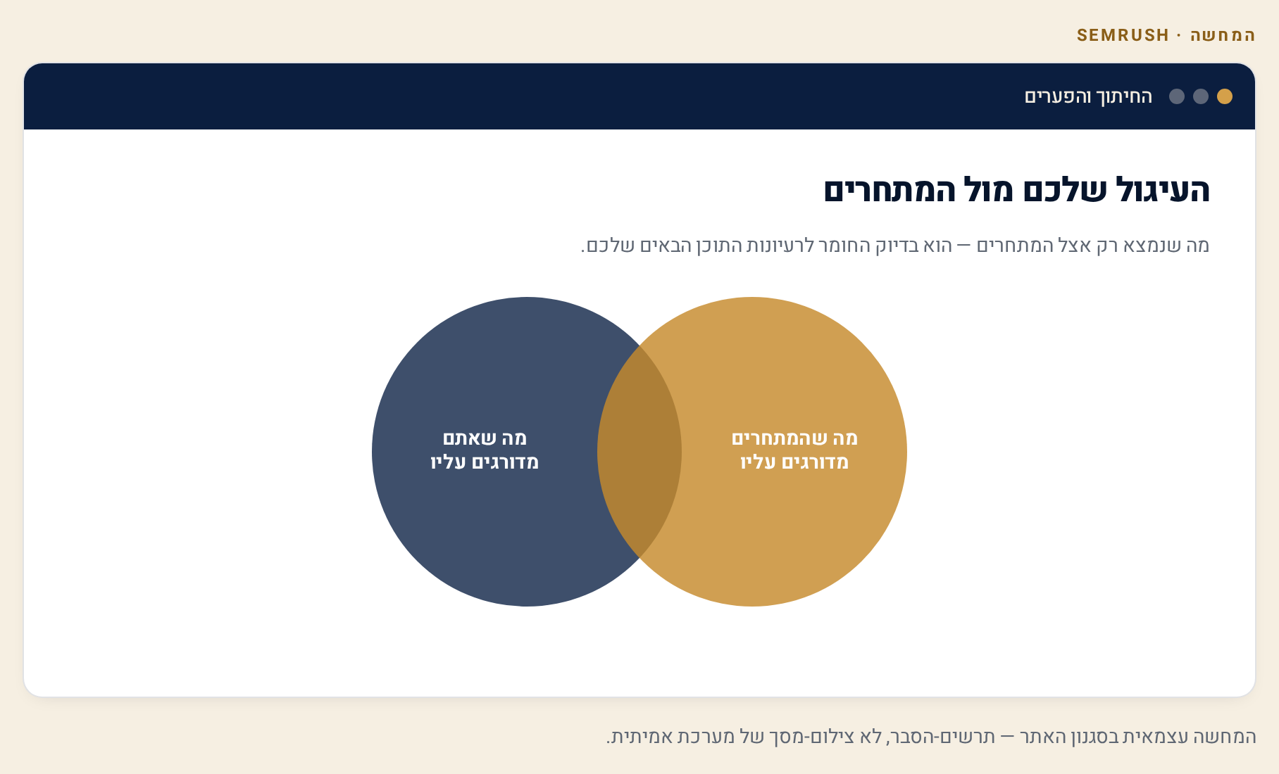ניתוח מתחרים ב-Semrush — איך לגלות מה עובד לאחרים ולהשתמש בזה 5 תרשים ון של שני עיגולים חופפים: מה שאתם מדורגים עליו מול מה שהמתחרים מדורגים עליו, והחיתוך המשותף