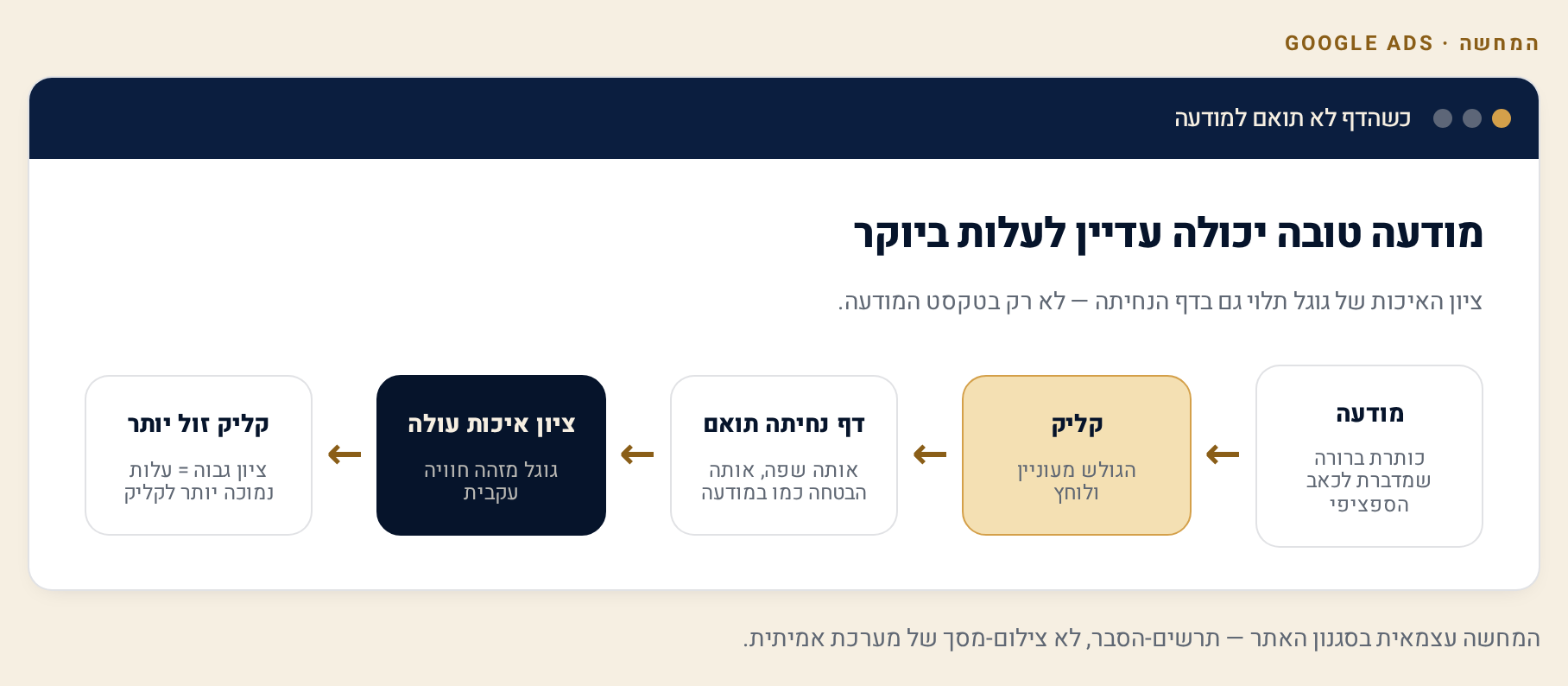 דף הנחיתה בקמפיין Google Ads — התאמה למובייל ולמודעה בעברית 1 תרשים תהליך: מודעה, קליק, דף נחיתה תואם, ציון איכות עולה — והקליק נהיה זול יותר