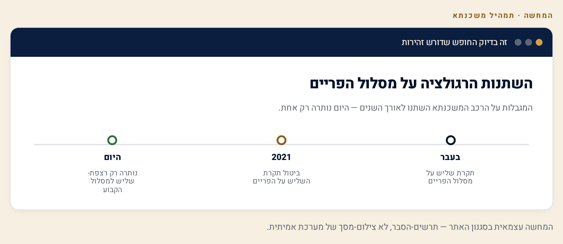 תמהיל משכנתא — איך מרכיבים נכון 2 ציר זמן רגולציית המשכנתא: מתקרת השליש ועד ביטול המגבלה ב-2021