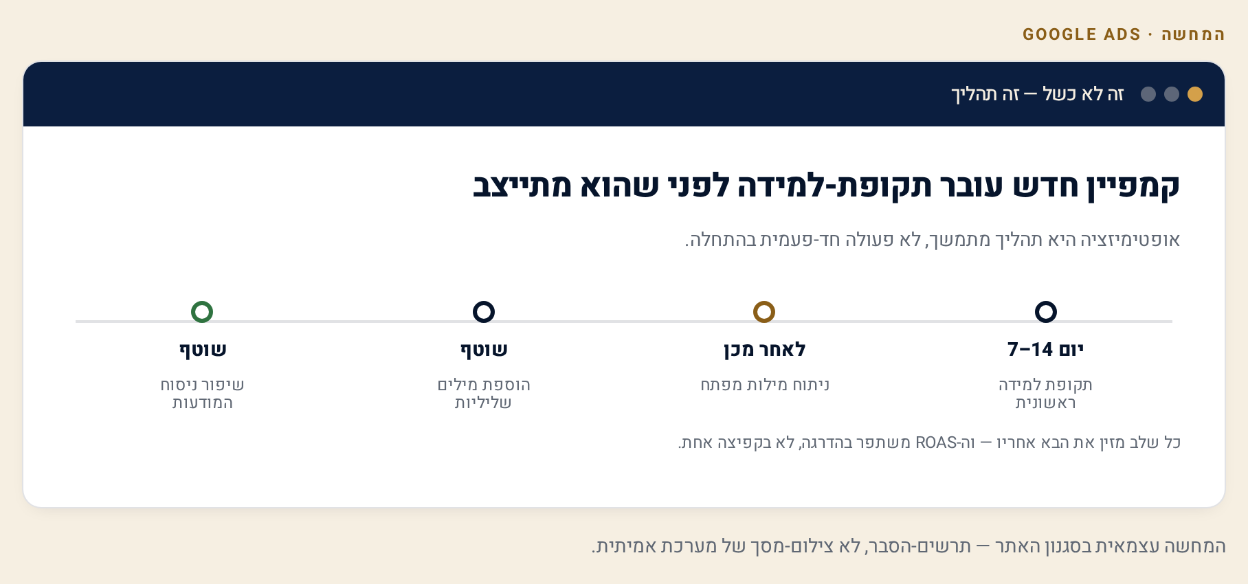 אופטימיזציה של קמפיין Google Ads — ניתוח נתונים ושיפור מתמיד 2 ציר זמן תהליכי: תקופת למידה של 7 עד 14 יום, ניתוח מילות מפתח, הוספת מילים שליליות, שיפור מודעות — ובסוף ROAS
