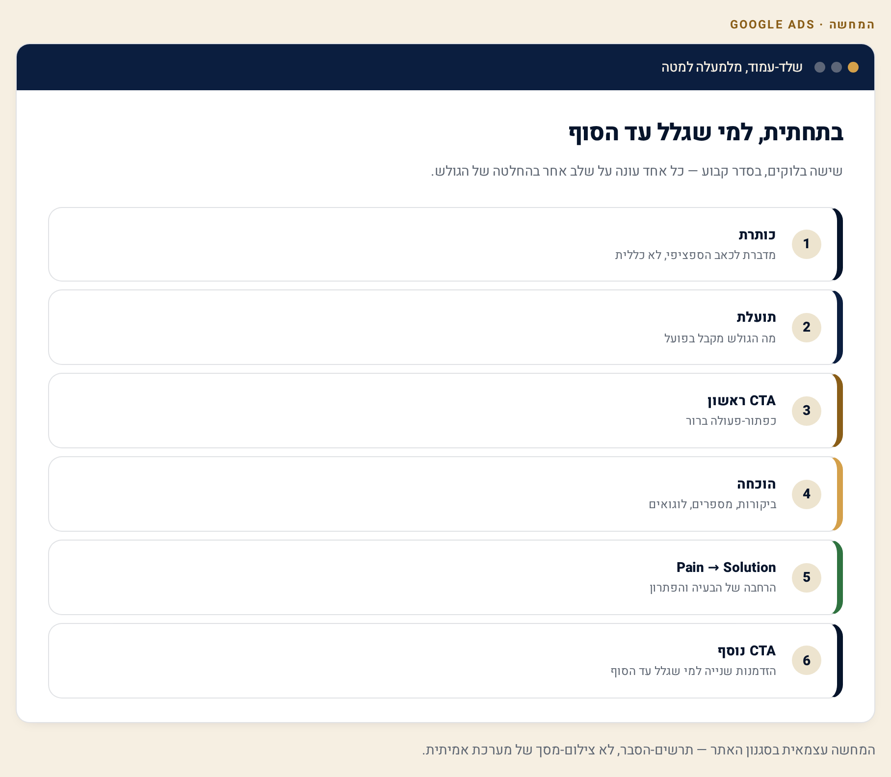 דף הנחיתה בקמפיין Google Ads — התאמה למובייל ולמודעה בעברית 4 דיאגרמת שלד עמוד אנכית: כותרת, תועלת, כפתור פעולה, הוכחה חברתית, כאב ופתרון, וכפתור פעולה נוסף בתחתית