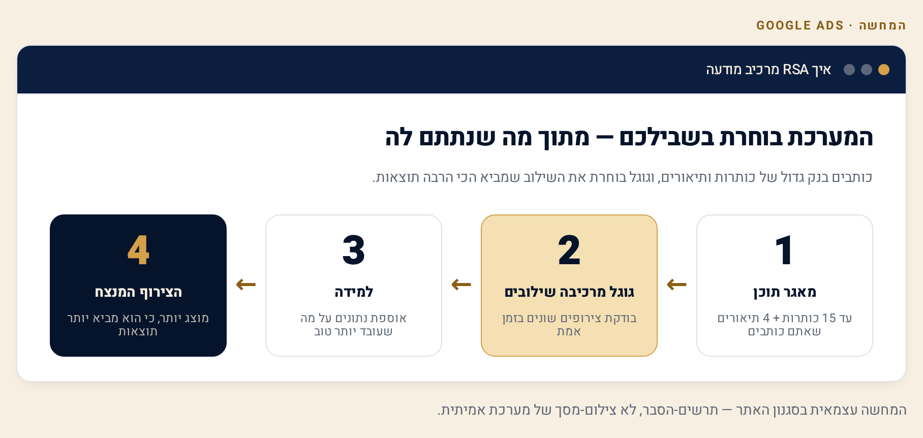 כתיבת מודעת חיפוש רספונסיבית ב-Google Ads — כותרות ותיאורים 1 תרשים זרימה: מנגנון מודעת חיפוש רספונסיבית — מאגר של עד 15 כותרות ו-4 תיאורים, גוגל מרכיבה שילובים, לומדת מה עובד ומציגה את הצירוף המנצח