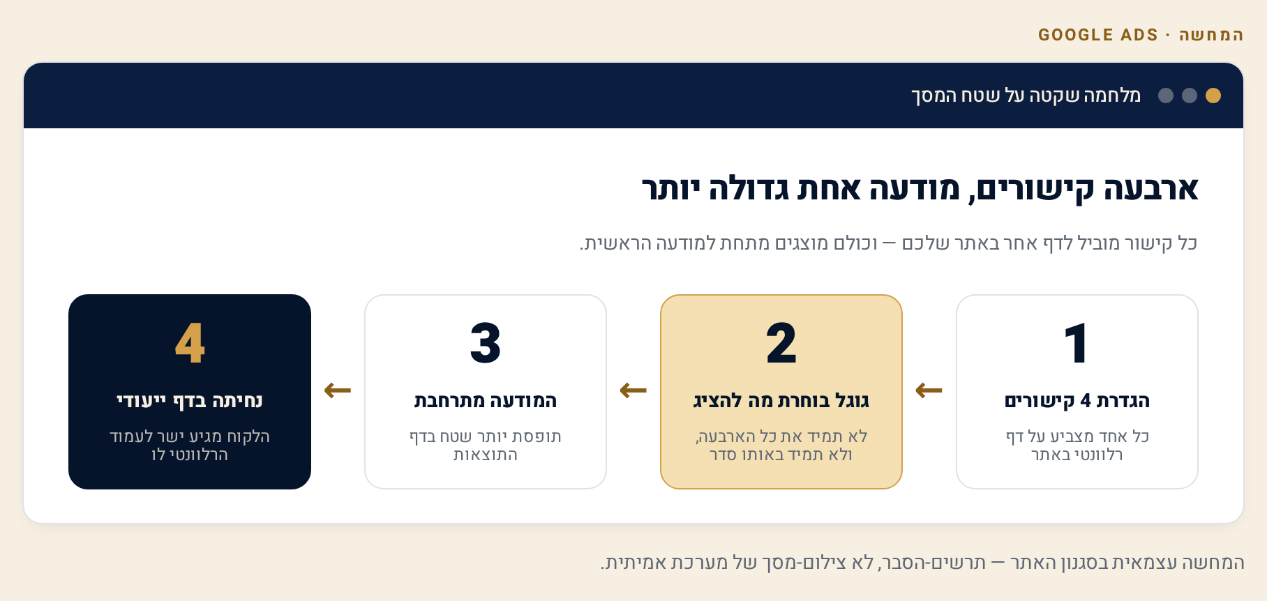 תוספי Sitelink ב-Google Ads — הוספת קישורים נוספים למודעה 1 תרשים תהליך: מגדירים ארבעה קישורי Sitelink, גוגל בוחרת מה להציג, המודעה מתרחבת והלקוח נוחת בדף הייעודי
