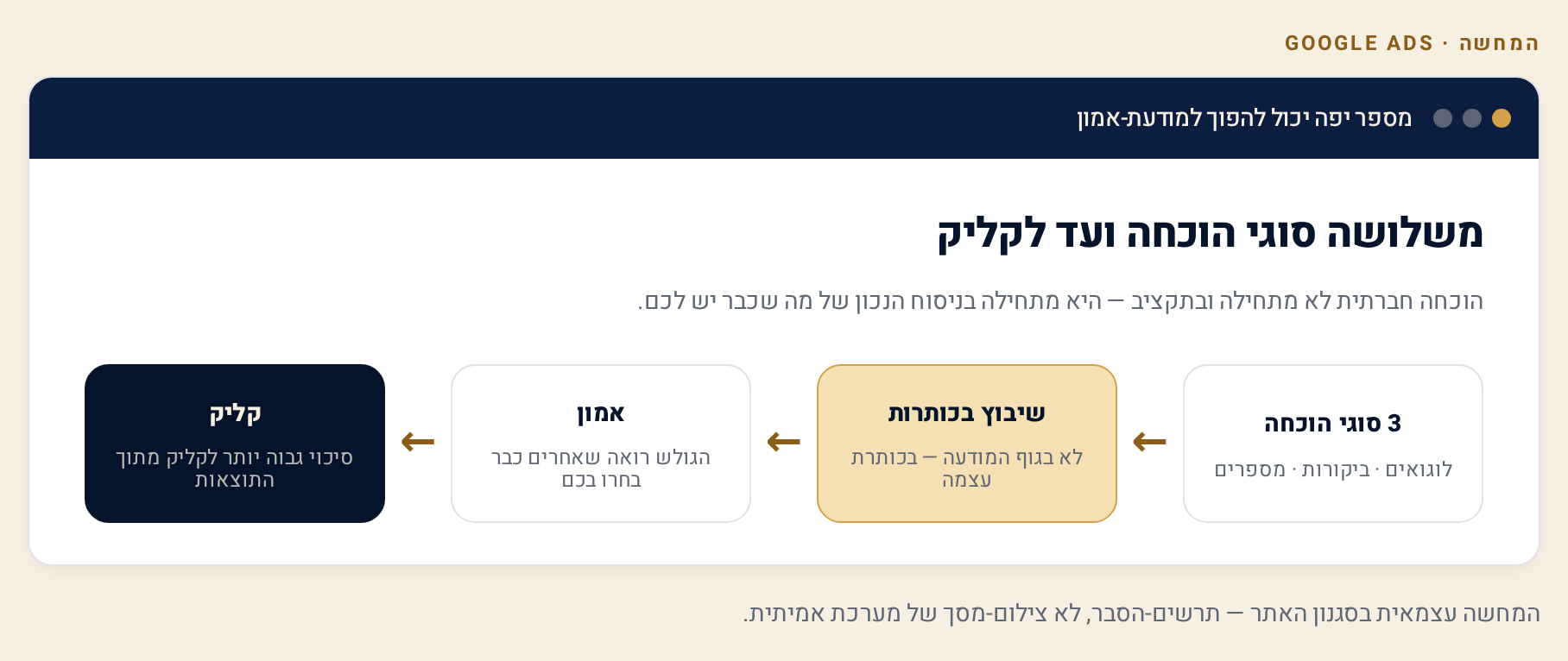 Social Proof במודעות Google Ads — ביקורות, לוגואים ומספרים 1 תרשים תהליך: שלושה סוגי הוכחה חברתית — לוגואים, ביקורות ומספרים — משובצים בכותרות המודעה, בונים אמון ומובילים לקליק