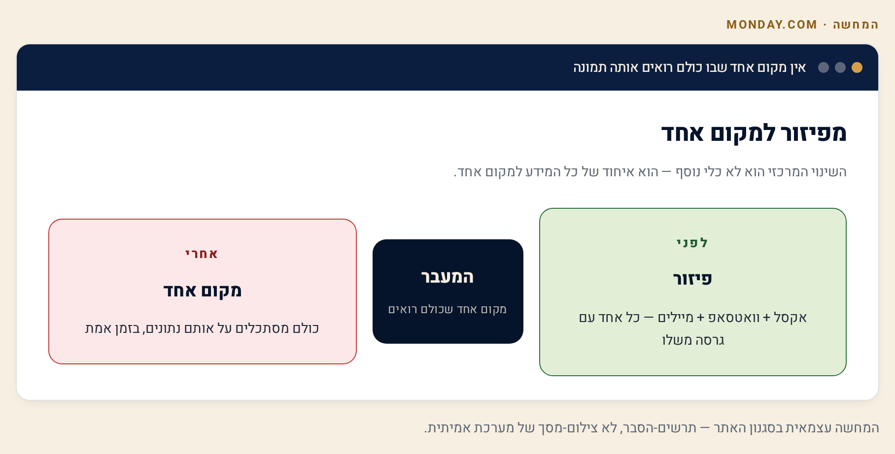 מה זה monday.com ולמה עסק קטן צריך את זה 1 תרשים לפני ואחרי: פיזור בין אקסל, וואטסאפ ומיילים — מול מקום אחד שבו כל הצוות רואה את אותה תמונה