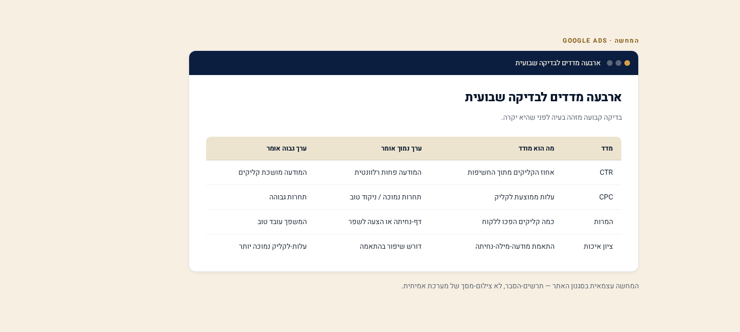 ניהול וניטור קמפיינים ב-Google Ads — מעקב שוטף ובדיקות 2 טבלת מדדים שבועיים
