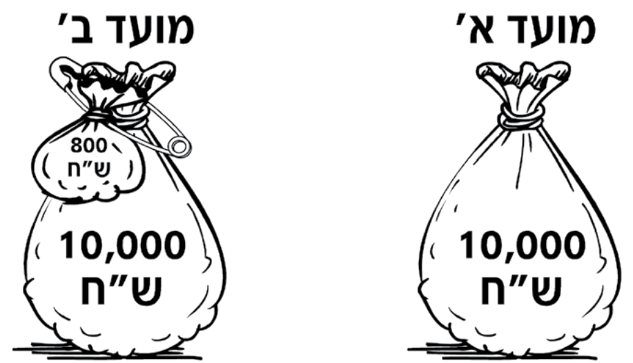 רקע כללי 6 מדד המחירים לצרכןהצמדה למדד