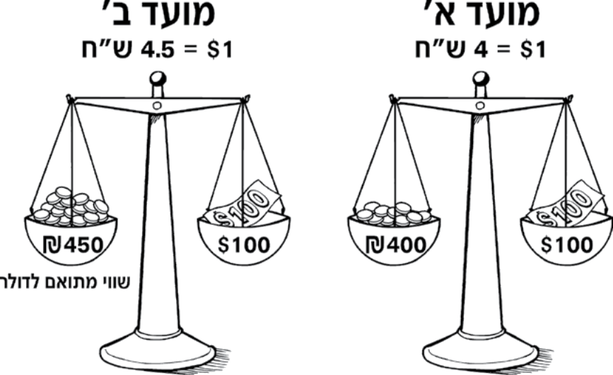 רקע כללי 7 שווי מתואם לדולר של סכום כלשהו (סכום )A הנקוב בש"ח
