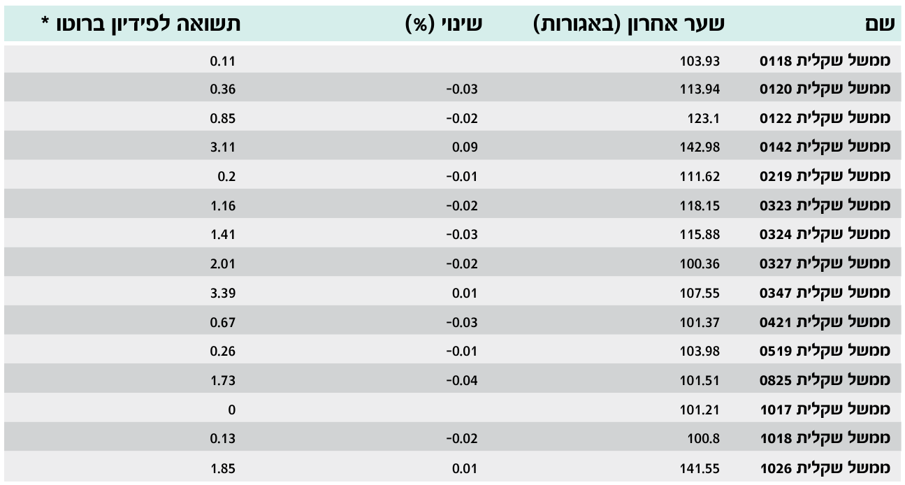 איגרות חוב לא צמודות 5 טבלת מחירי אג"ח ממשלתיות (דוגמה)