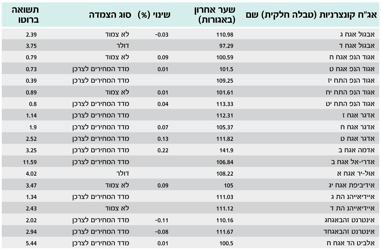איגרות חוב מדדיות 4 אג"ח קונצרניות — מחירון חלקי (דוגמה)