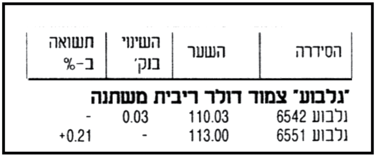 איגרות חוב מט״חיות 2 איגרות חוב ממשלתיות צמודות מט״חגלבוע - הגרף האמיתי