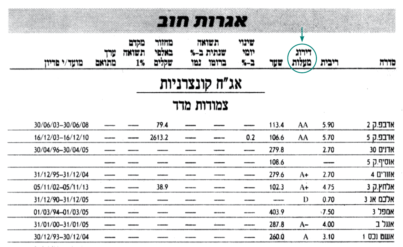 הסיכונים והדירוג של איגרות חוב 1 איגרות החוב המדורגות בישראל