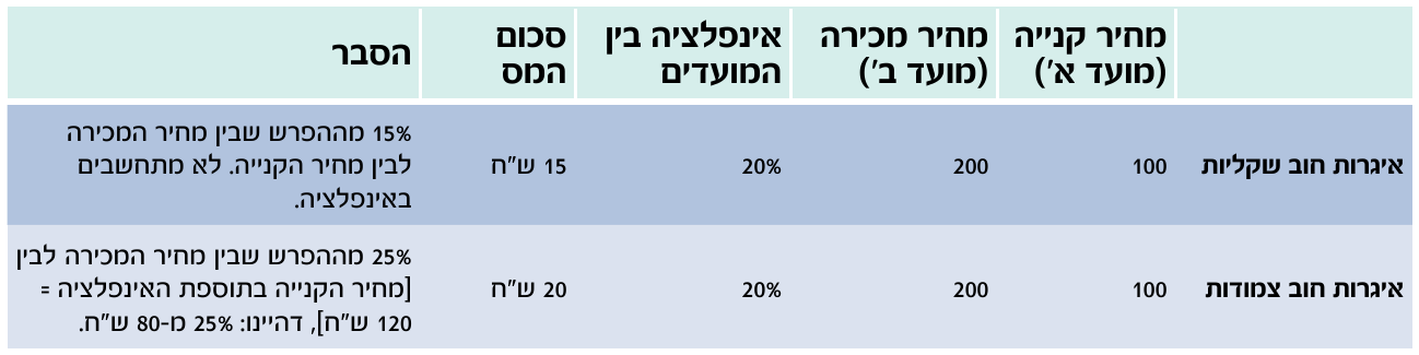 מס הכנסה על איגרות חוב 1 חישוב מס על רווח מאיגרות חוב — דוגמה