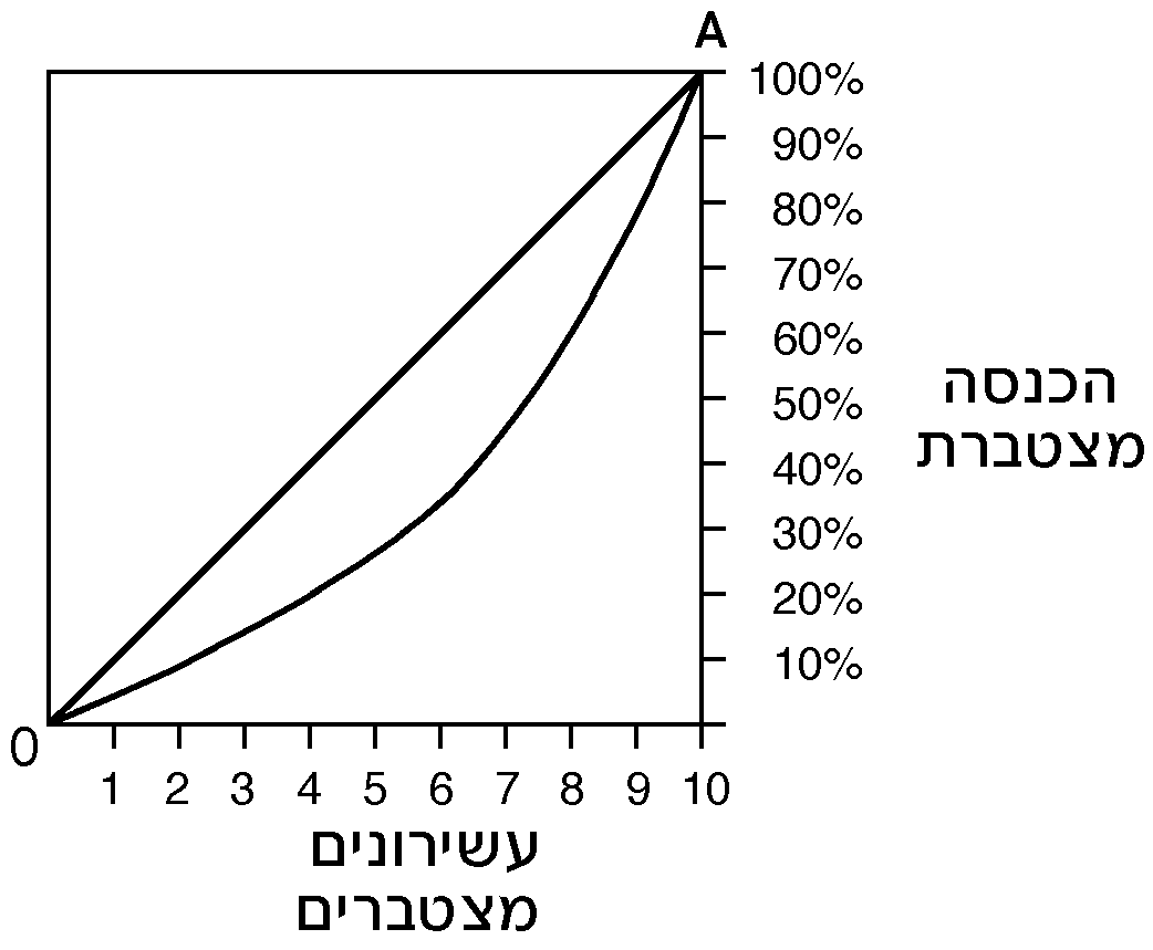 עקומת לורנץ 2 A graph of a function
