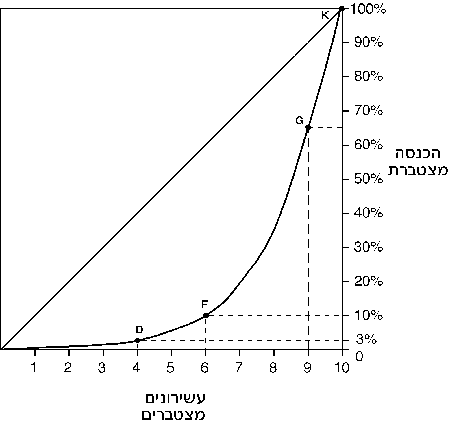 עקומת לורנץ 3 A graph of a function