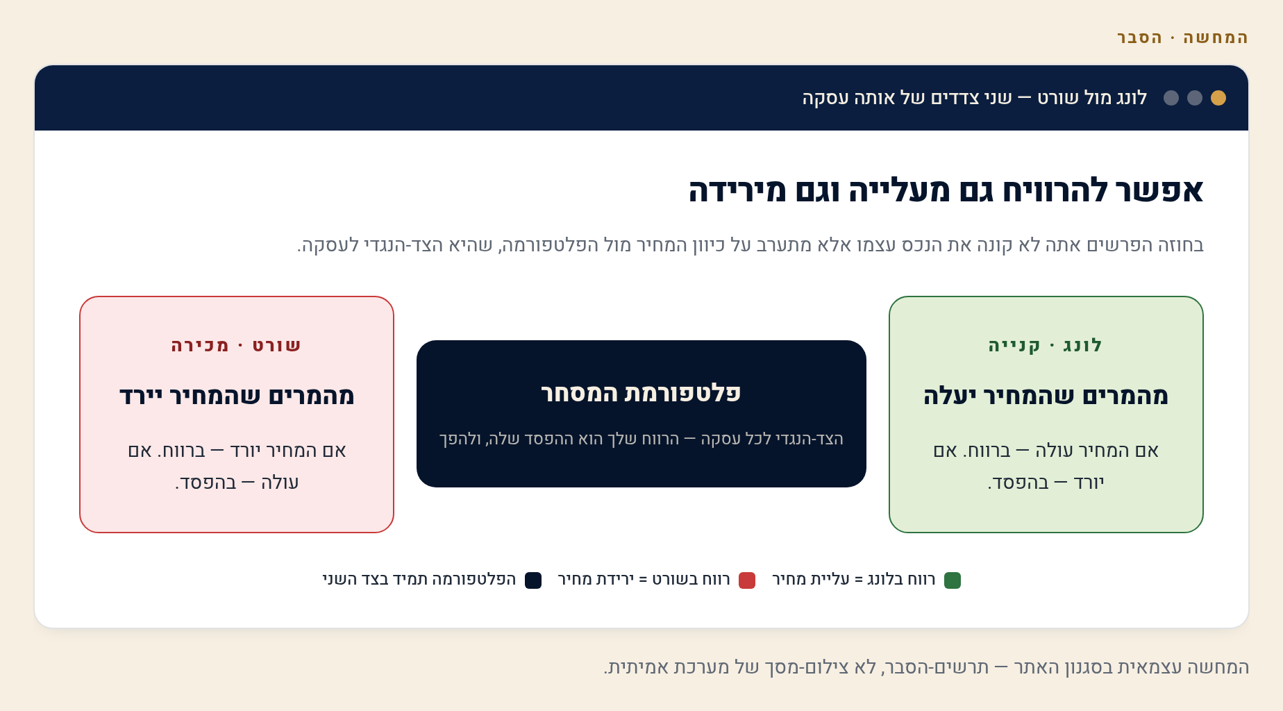 מה זה CFD ואיך פלוס500 עובדת — המנגנון בשפה פשוטה 1 לונג מול שורט — והפלטפורמה כצד-נגדי