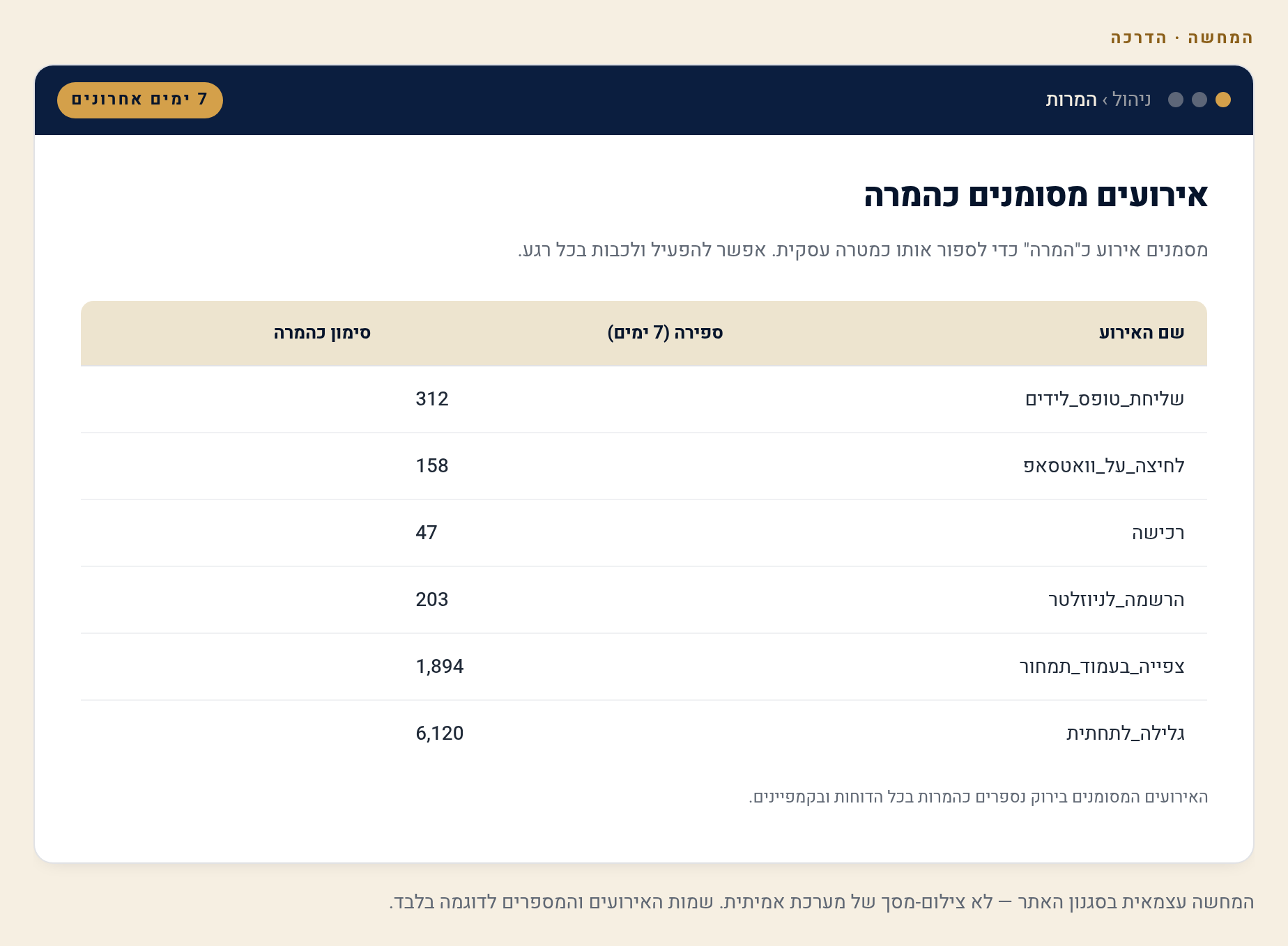 Admin ב-GA4: Data Streams, Events ו-Conversions — הגדרות המדידה 2 מסך ההמרות: אירועים מסומנים כהמרה (המחשה)