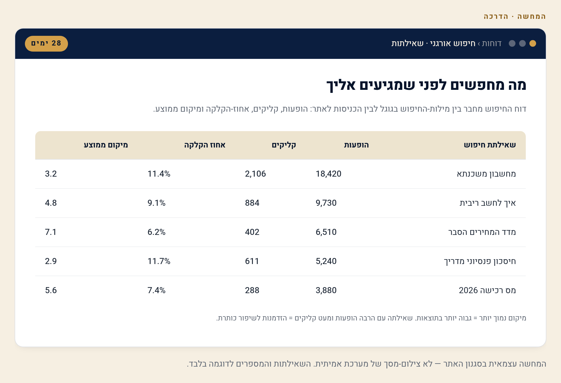 קישור GA4 ל-Google Search Console — נתוני SEO בתוך Analytics 1 דוח Search Console בתוך GA4: שאילתות, הופעות וקליקים (המחשה)